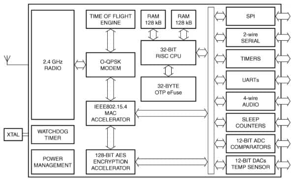 NXP integrates a 2.4-GHz transceiver in the JN5148 wireless MCU